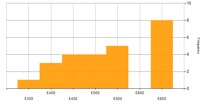 Daily rate histogram for Route 53 in the UK excluding London