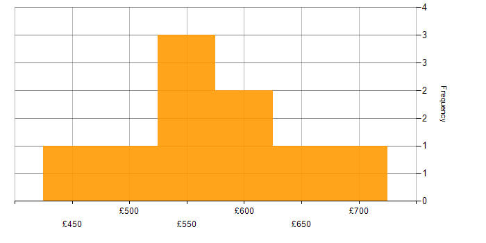 Daily rate histogram for RStudio in the UK