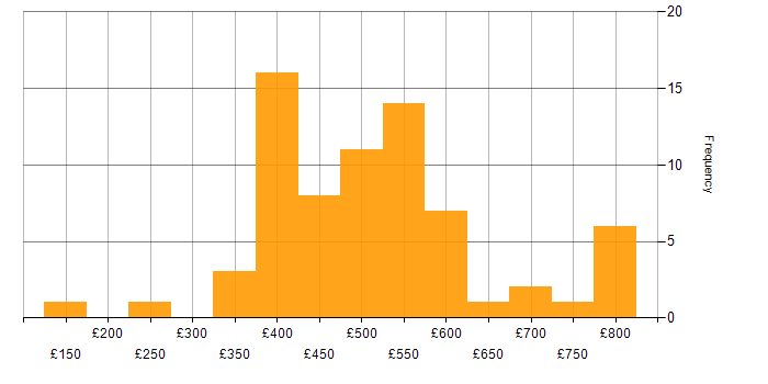 Daily rate histogram for Ruby in London