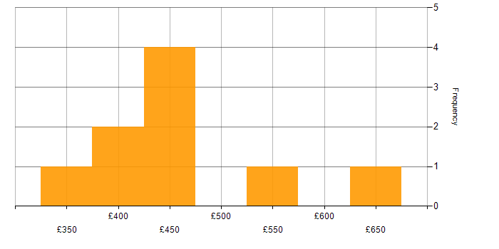 Daily rate histogram for Ruby in the North of England
