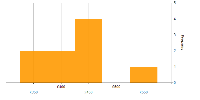 Daily rate histogram for Ruby in the North West