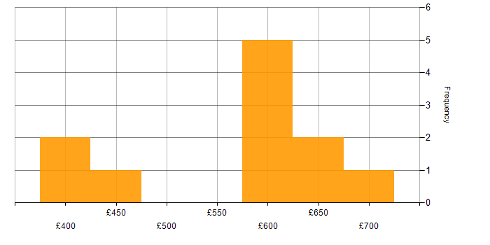 Daily rate histogram for Ruby in Scotland