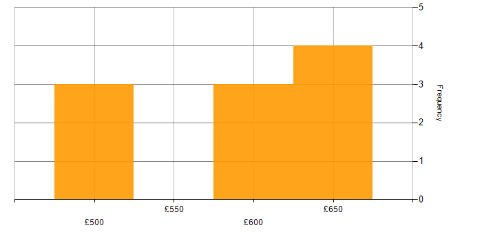 Daily rate histogram for Runbook in Berkshire
