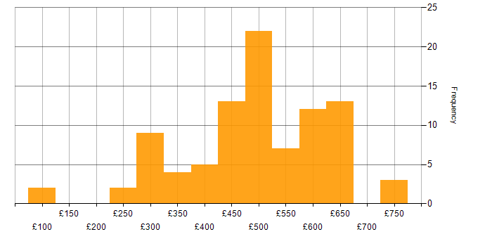Daily rate histogram for Runbook in England