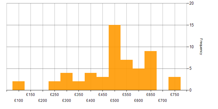 Daily rate histogram for Runbook in London