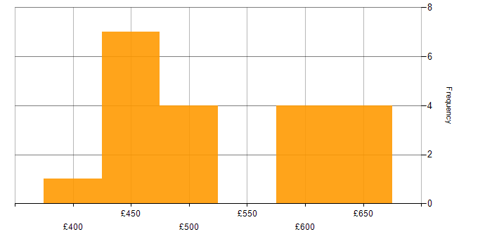 Daily rate histogram for Runbook in the South East