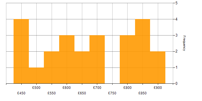 Daily rate histogram for Rust in London