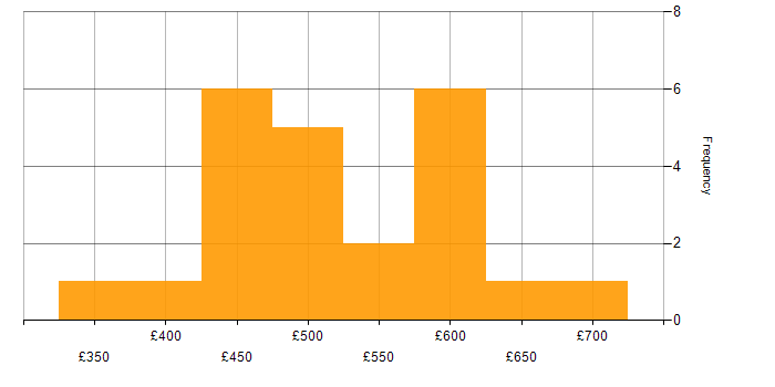 Daily rate histogram for SaaS in Berkshire