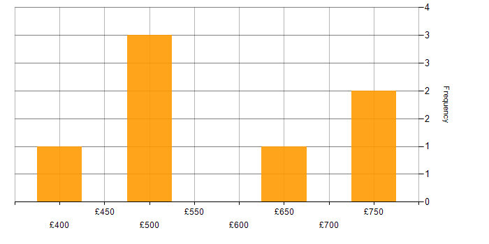 Daily rate histogram for SaaS in Edinburgh