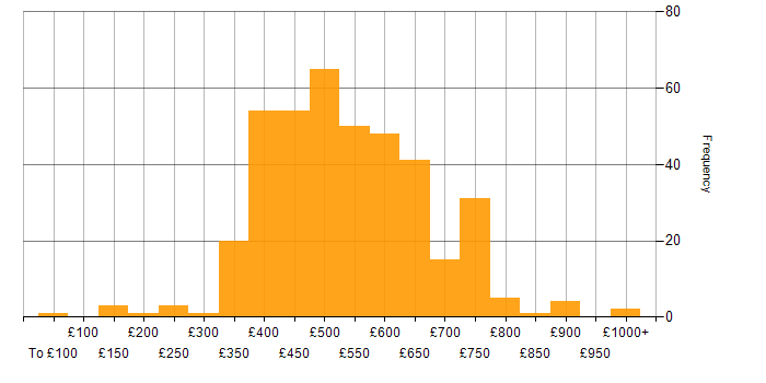 Daily rate histogram for SaaS in England