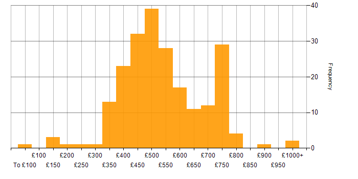 Daily rate histogram for SaaS in London
