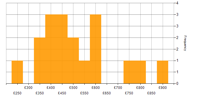 Daily rate histogram for SaaS in the Midlands