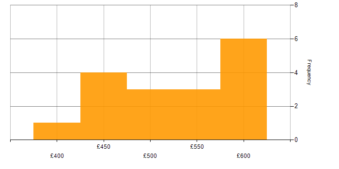 Daily rate histogram for SaaS in Reading