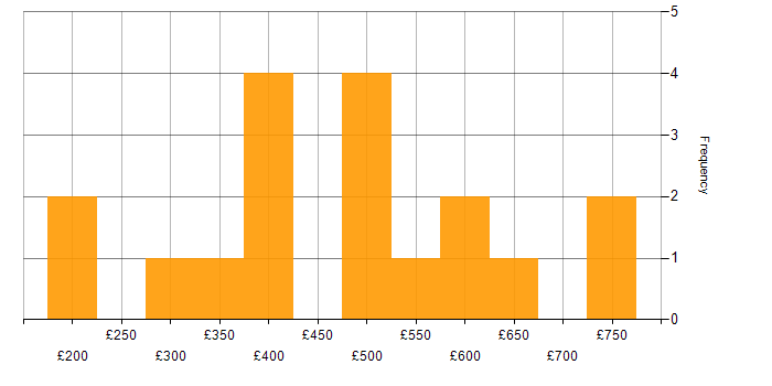 Daily rate histogram for SaaS in Scotland