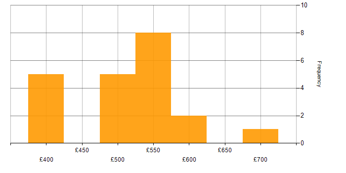 Daily rate histogram for SaaS in Surrey
