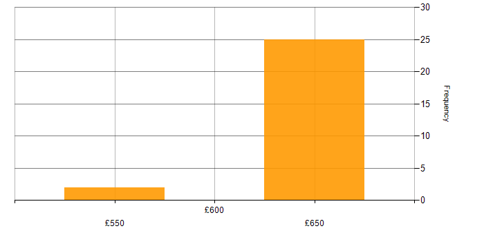 Daily rate histogram for SaaS in Wiltshire