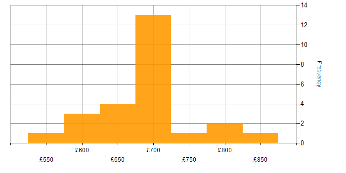 Daily rate histogram for SABSA in England