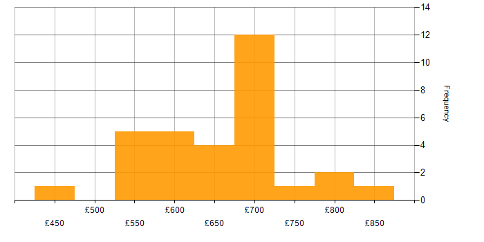 Daily rate histogram for SABSA in the UK
