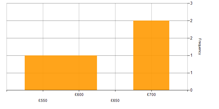 Daily rate histogram for Sage in the City of London