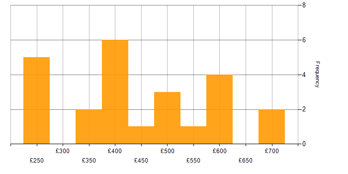 Daily rate histogram for Sage in England