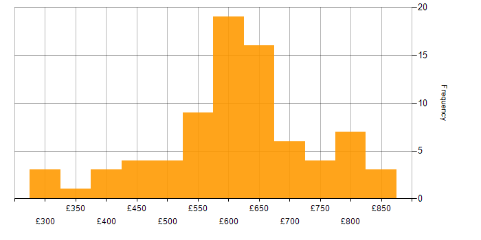 Daily rate histogram for SailPoint in London