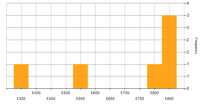 Daily rate histogram for SailPoint Consultant in the UK