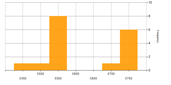 Daily rate histogram for SailPoint Developer in the UK