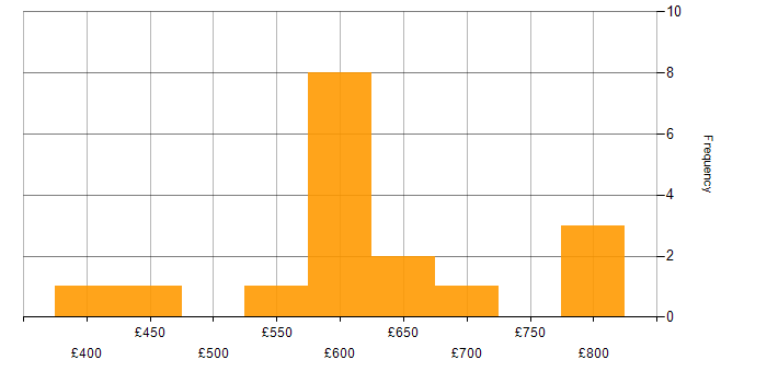 Daily rate histogram for SailPoint Engineer in England