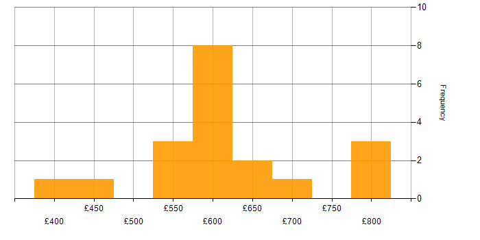 Daily rate histogram for SailPoint Engineer in the UK