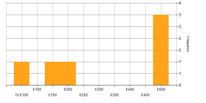 Daily rate histogram for Sales Analyst in the UK