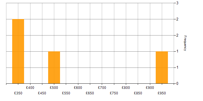 Daily rate histogram for Salesforce in Bedfordshire