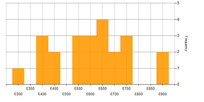 Daily rate histogram for Salesforce in Birmingham