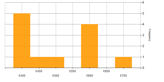 Daily rate histogram for Salesforce in Buckinghamshire