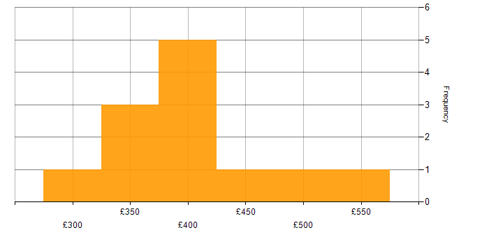 Daily rate histogram for Salesforce in Cheshire