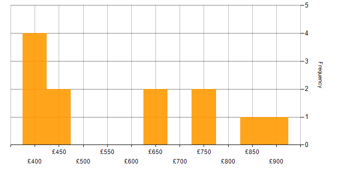 Daily rate histogram for Salesforce in Hertfordshire