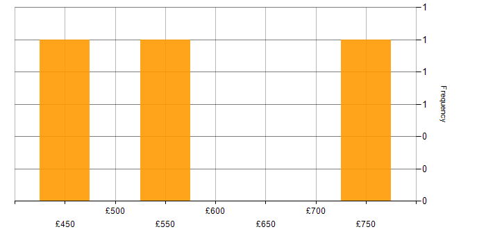 Daily rate histogram for Salesforce in Leeds