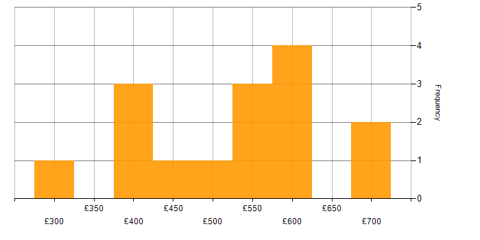 Daily rate histogram for Salesforce in Manchester