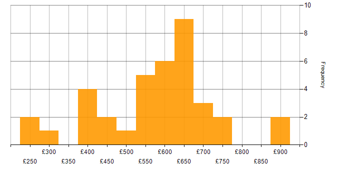 Daily rate histogram for Salesforce in the Midlands