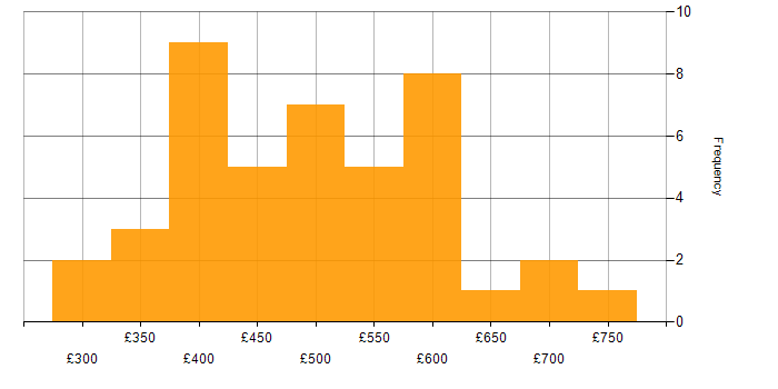 Daily rate histogram for Salesforce in the North of England