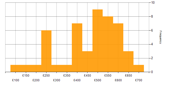 Daily rate histogram for Salesforce in the South East