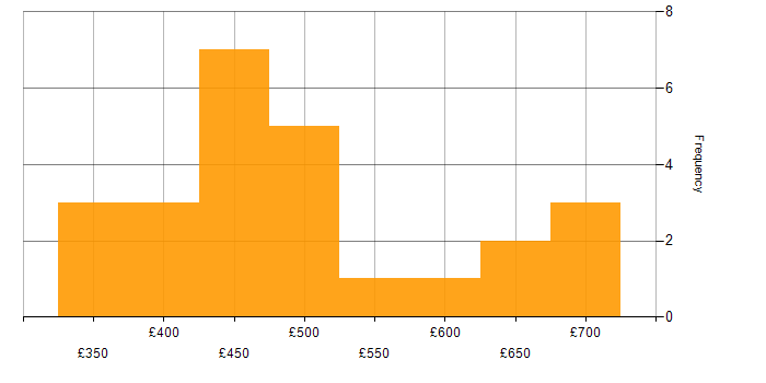 Daily rate histogram for Salesforce in the South West