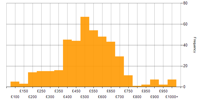 Daily rate histogram for Salesforce in the UK