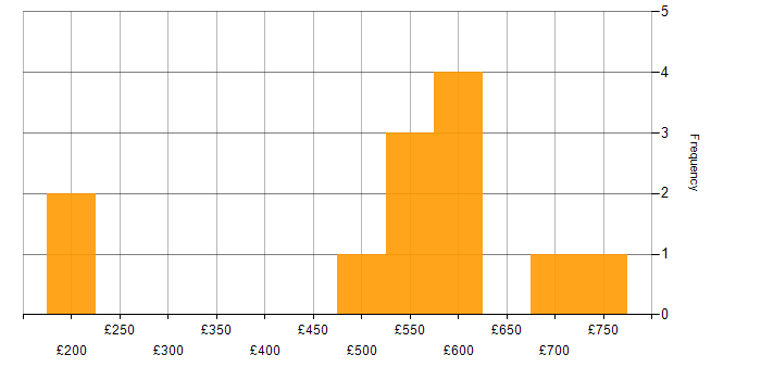 Daily rate histogram for Salesforce in West London