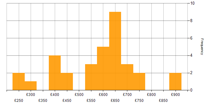 Daily rate histogram for Salesforce in the West Midlands