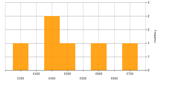 Daily rate histogram for Salesforce in Wiltshire