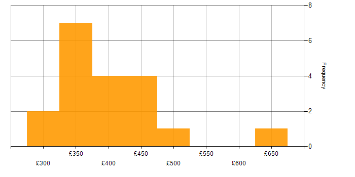 Daily rate histogram for Salesforce Administrator in the UK