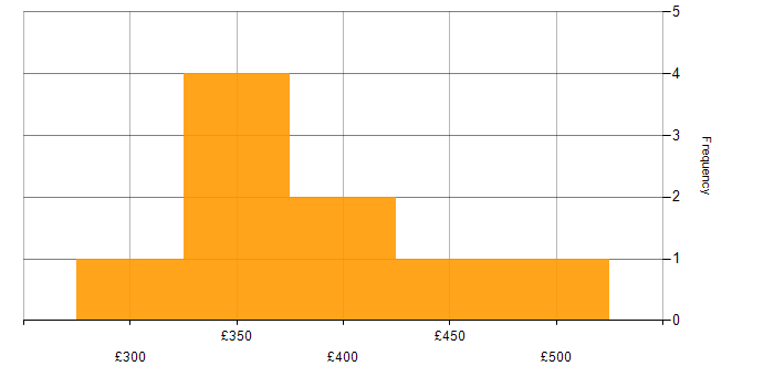 Daily rate histogram for Salesforce Administrator in the UK excluding London