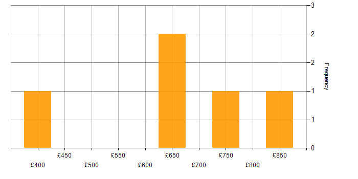 Daily rate histogram for Salesforce Commerce Cloud in the East of England
