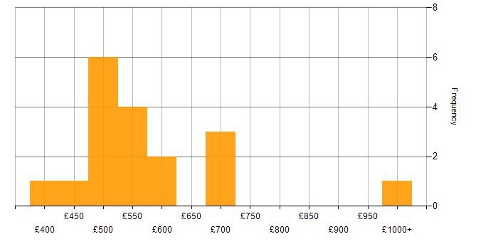 Daily rate histogram for Salesforce Consultant in the UK