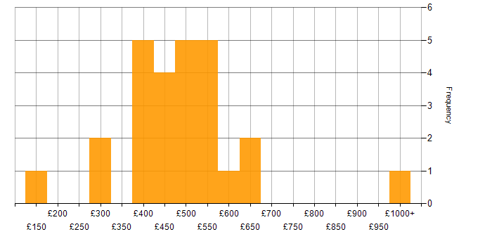 Daily rate histogram for Salesforce CRM in the UK